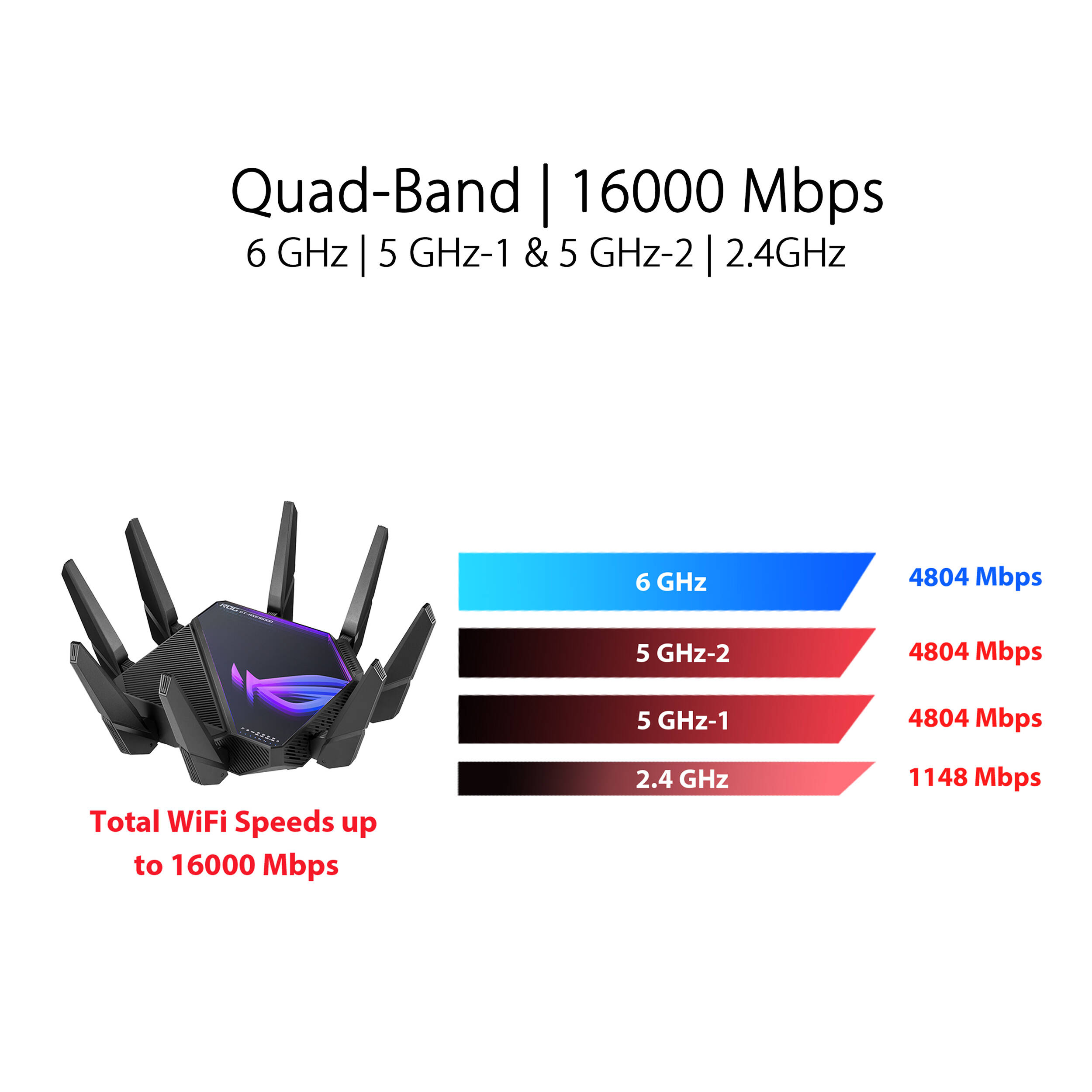 ASUS ROG Rapture GT-AXE16000 quad-band WiFi 6E gaming router with 10 Gigabit Ethernet — view 10