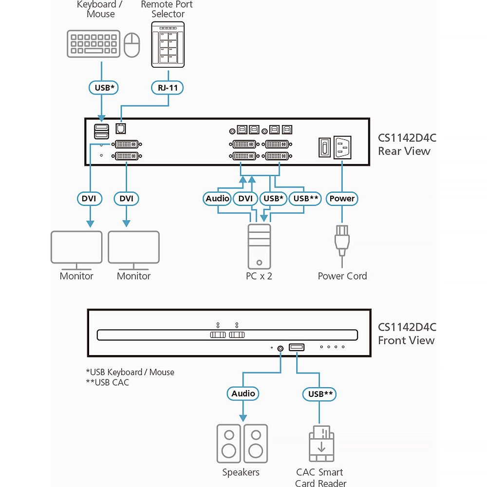 ATEN 2-port USB DVI dual display secure KVM with CAC support for controlled access — view 3