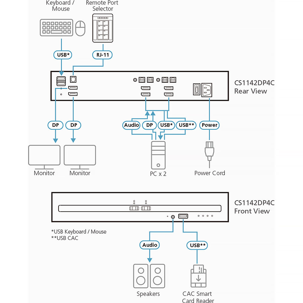 ATEN 2-port USB DVI dual display secure KVM with CAC support for authenticated access — view 3