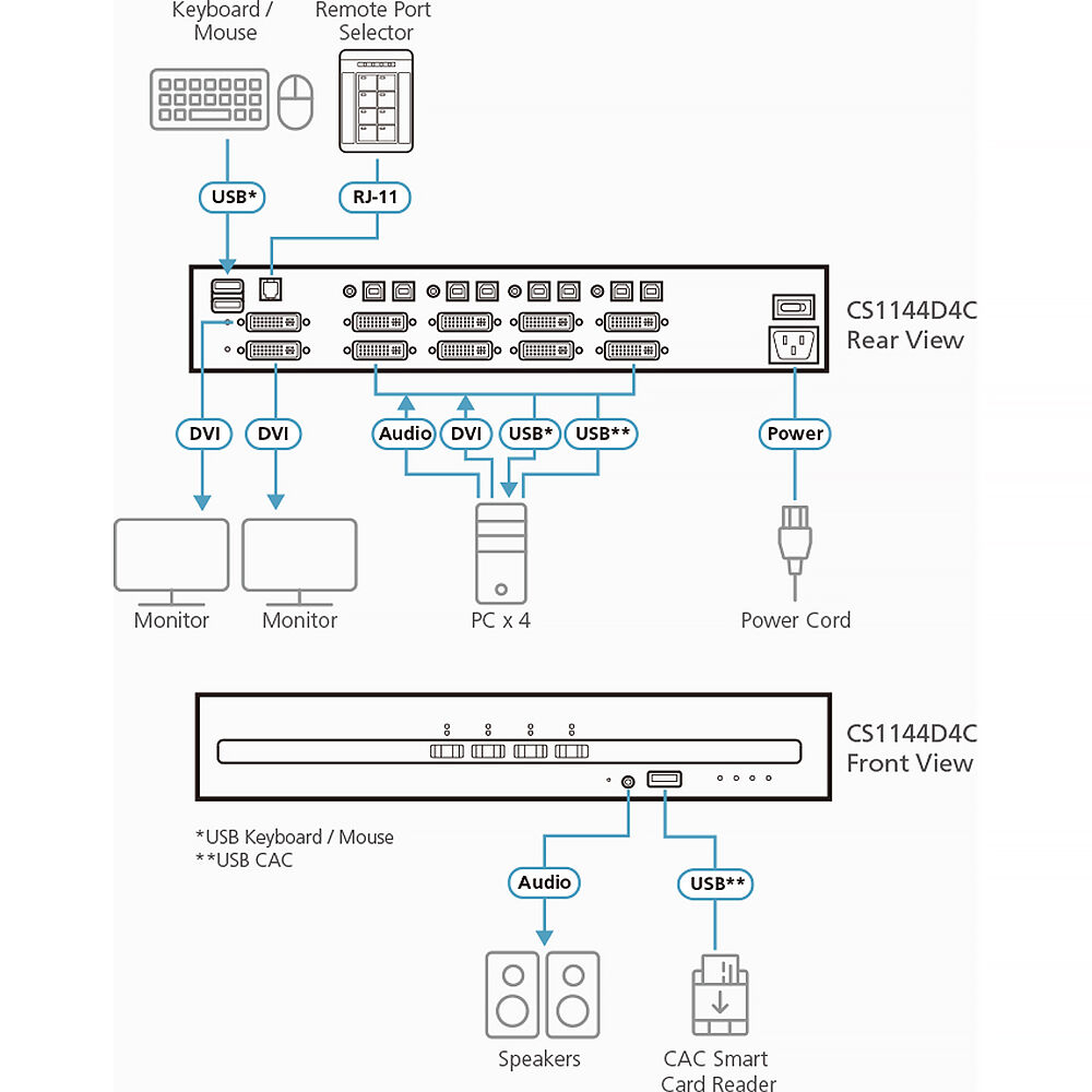 ATEN 4-port secure KVM switch with USB DVI dual-display and CAC support — view 3