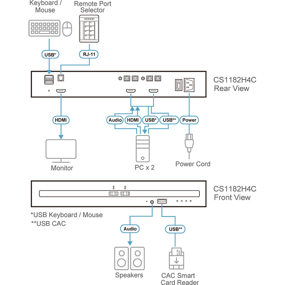 ATEN CS1182H4C 2-port USB HDMI secure KVM with CAC support for single-display control — view 3