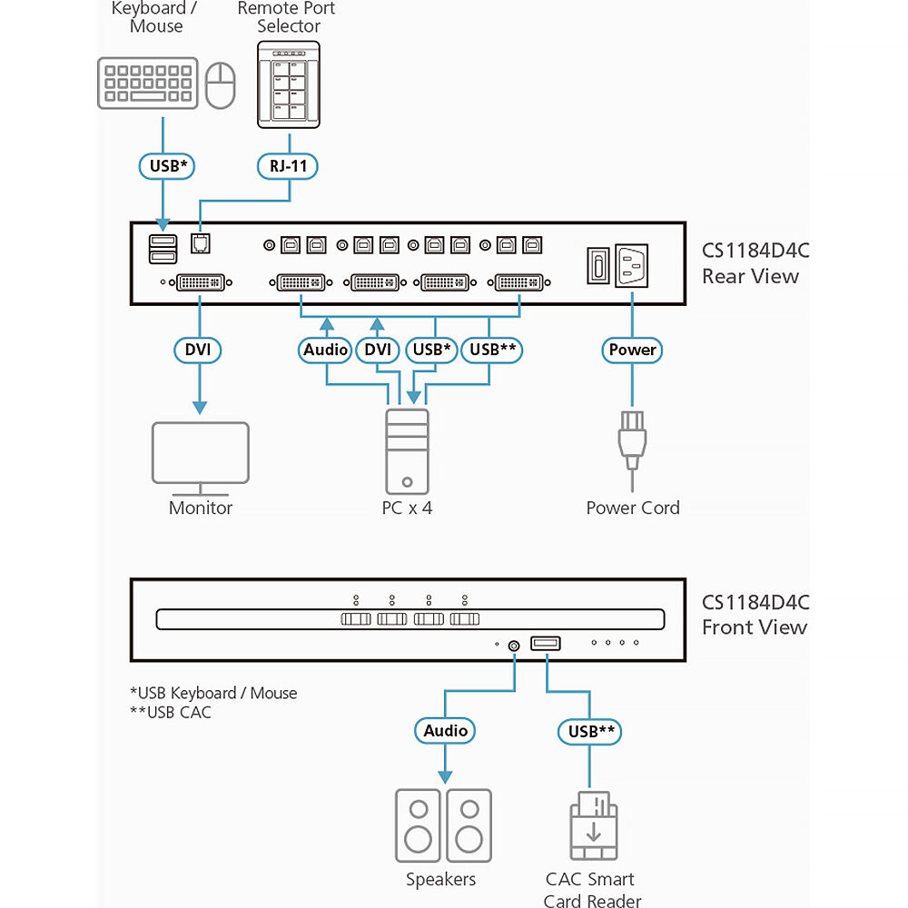 ATEN CS1184D4C 4-port secure KVM switch with USB, HDMI, and CAC support — view 3