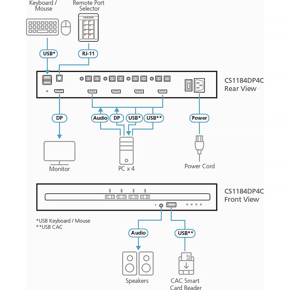 ATEN CS1184DP4C 4-port secure KVM switch with CAC support for single-display DisplayPort control — view 3
