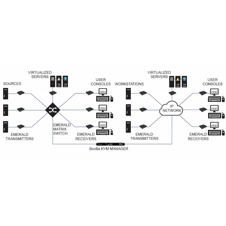 Black Box Emerald enterprise KVM extension and matrix switching appliance for centralized server access — view 4