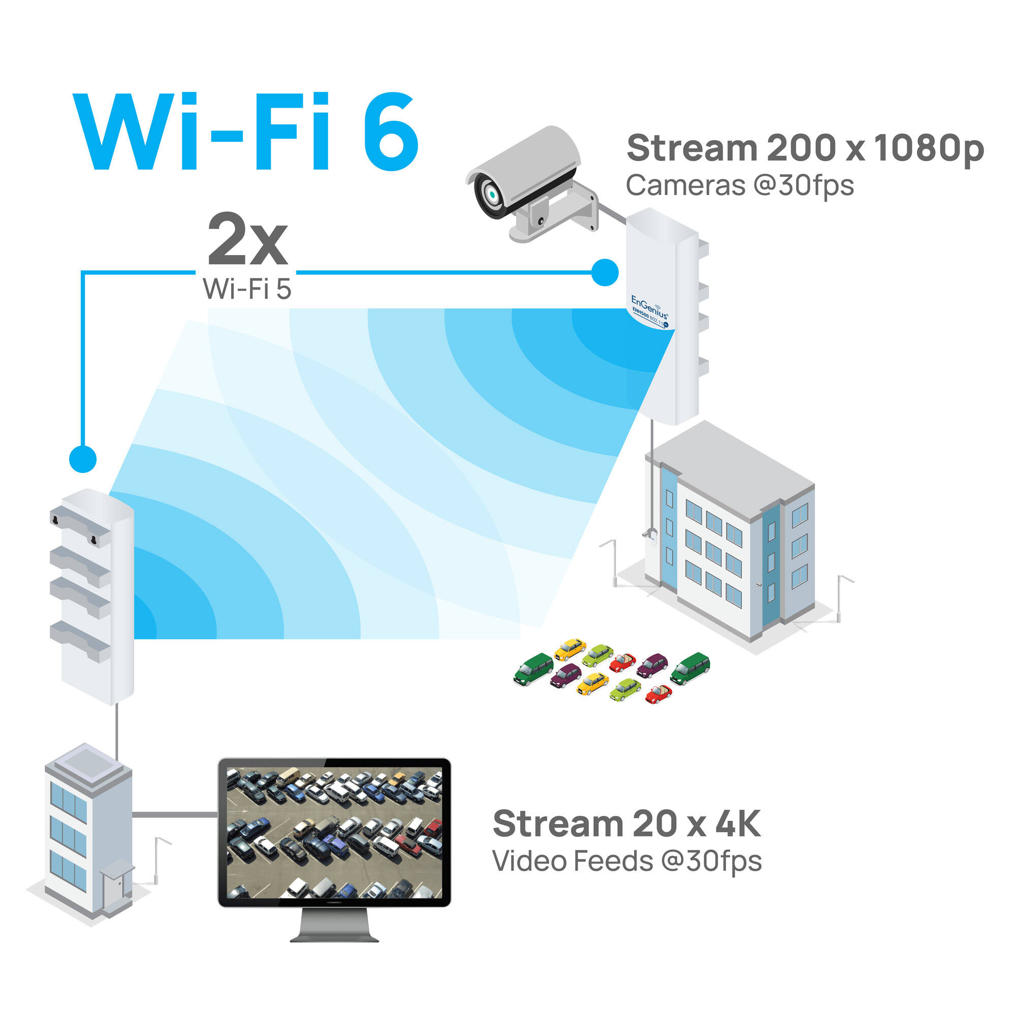 EnGenius ENH500-AX 5 GHz Wi-Fi 6 outdoor wireless bridge for fixed outdoor network links — view 7