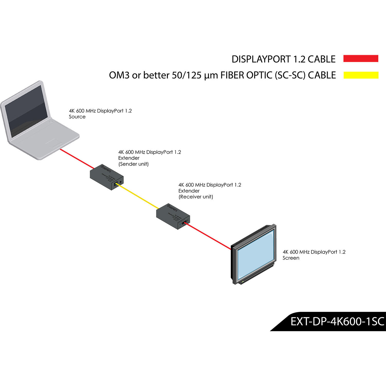 Gefen 4K 600 MHz DisplayPort extender for SC-terminated fiber optic cable installations — view 7