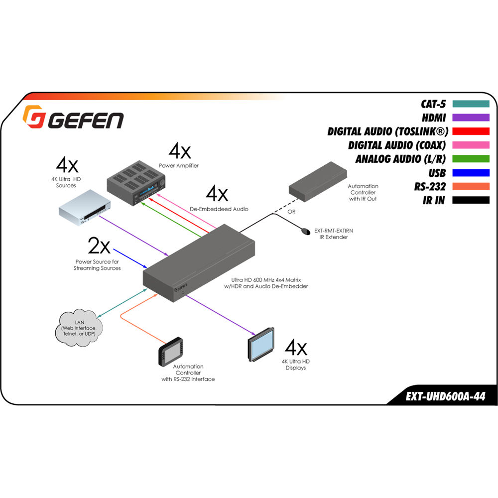 Gefen 4K HD 600MHz 4x4 HDMI Matrix switcher for routing four 4K sources to four displays — view 3