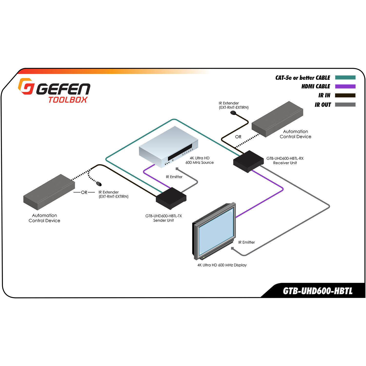 Gefen 4K Ultra HD 600 MHz HDBaseT extender for wired AV signal distribution — view 8