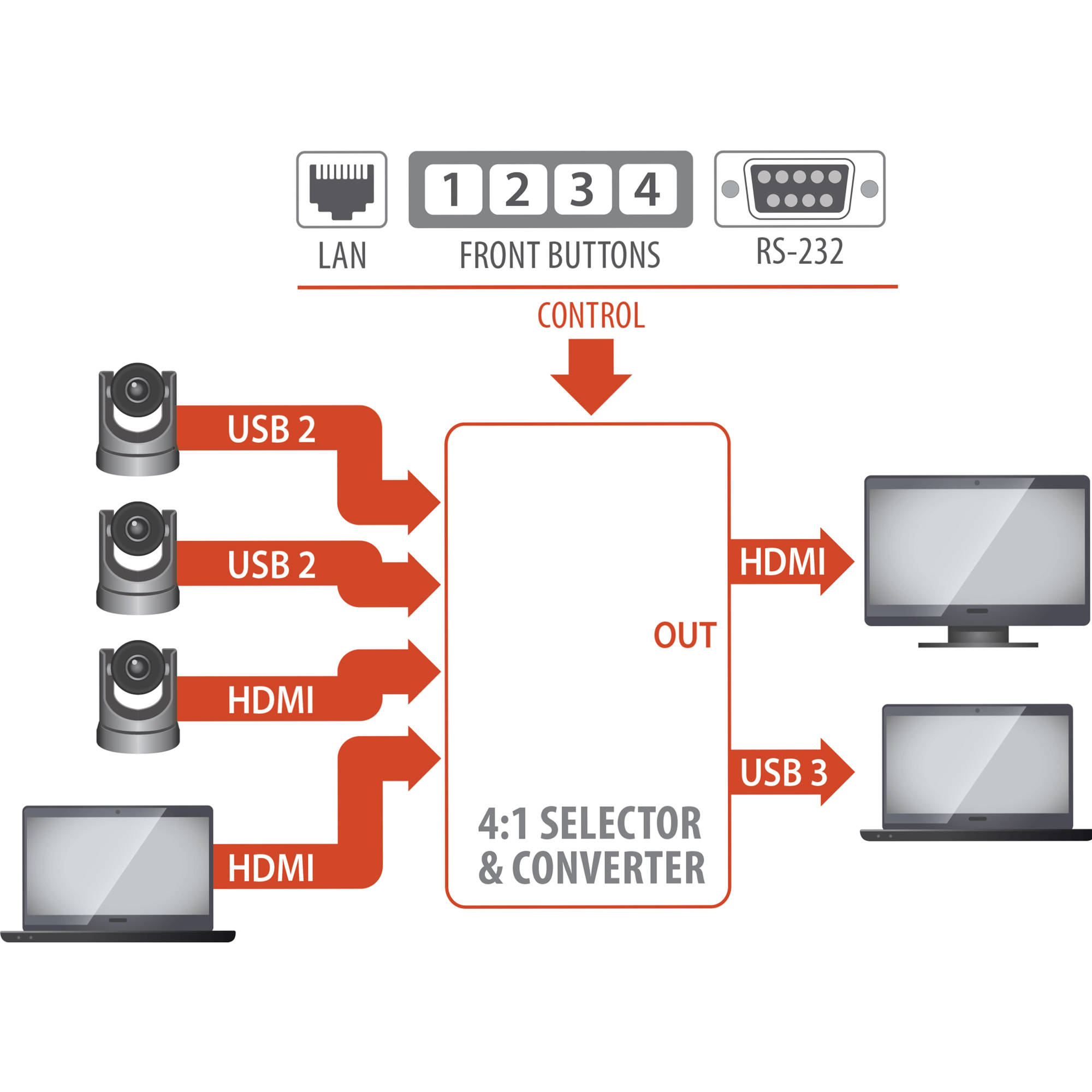 INOGENI CAM300 camera selector for professional AV switching workflows — view 3