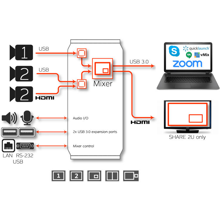 INOGENI SHARE2U camera mixer for two-source USB 3.0 AV switching — view 4