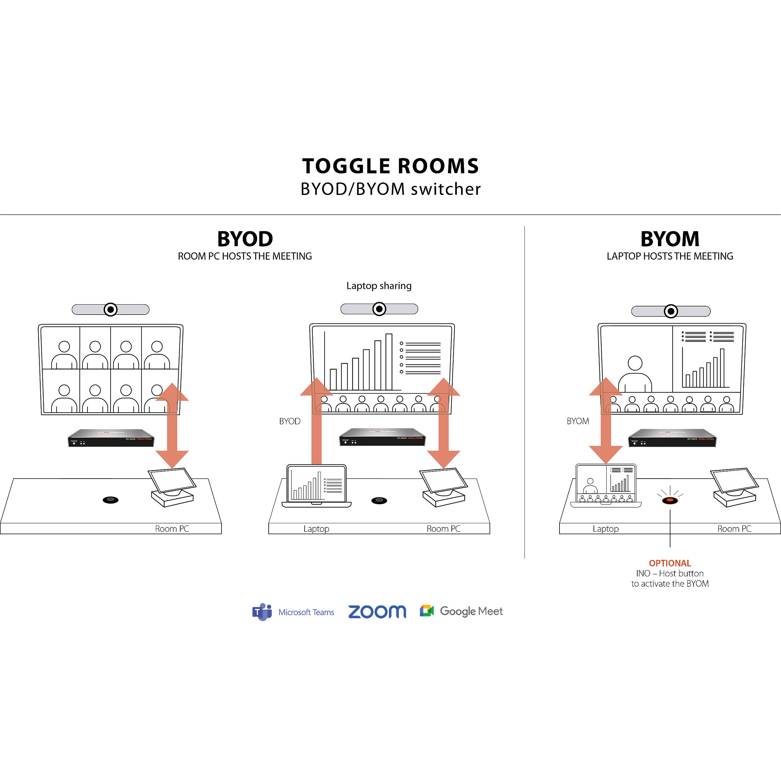 INOGENI TOGGLE ROOMS USB 3.0 switcher for conference room peripheral sharing — view 15