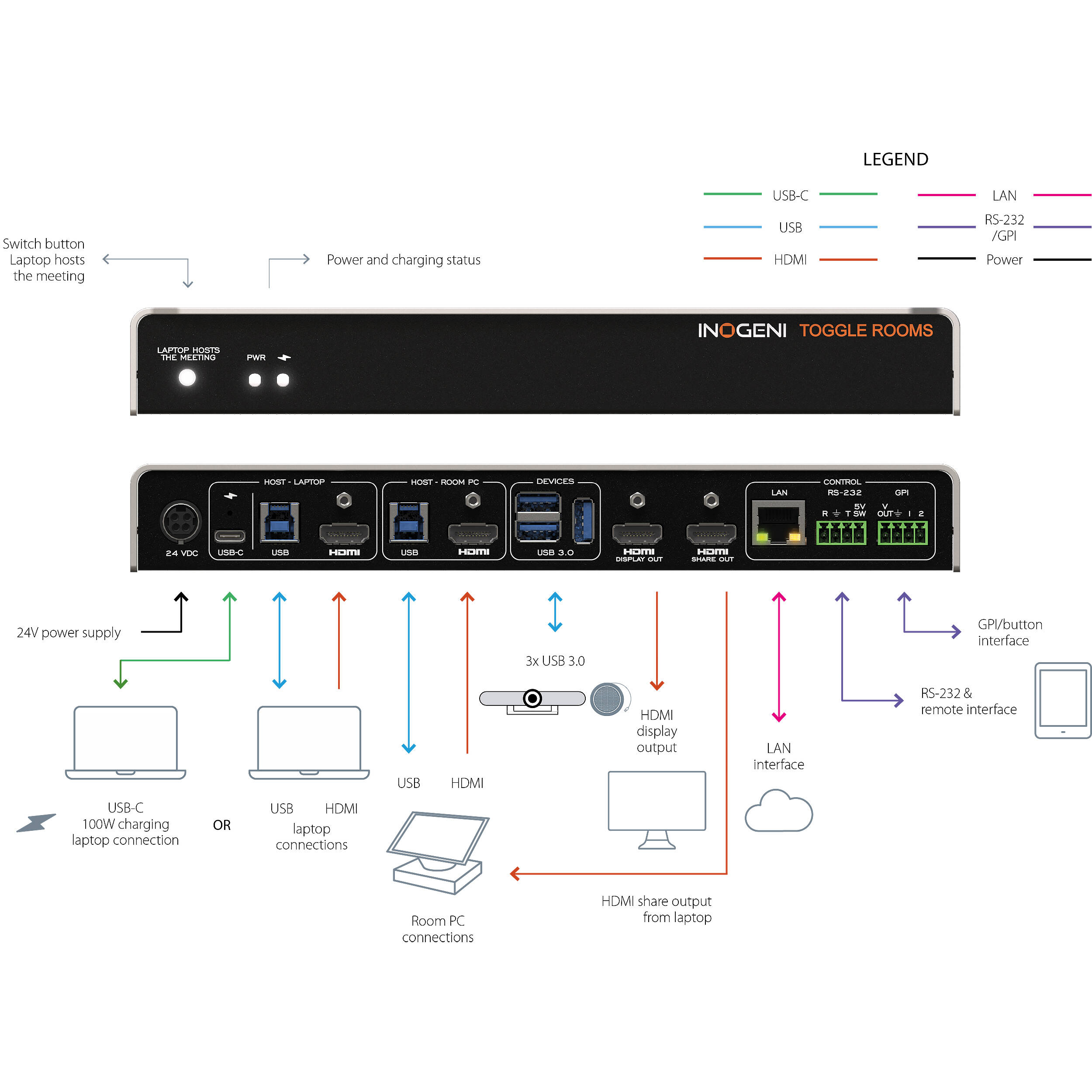 INOGENI TOGGLE ROOMS USB 3.0 switcher for conference room peripheral sharing — view 9