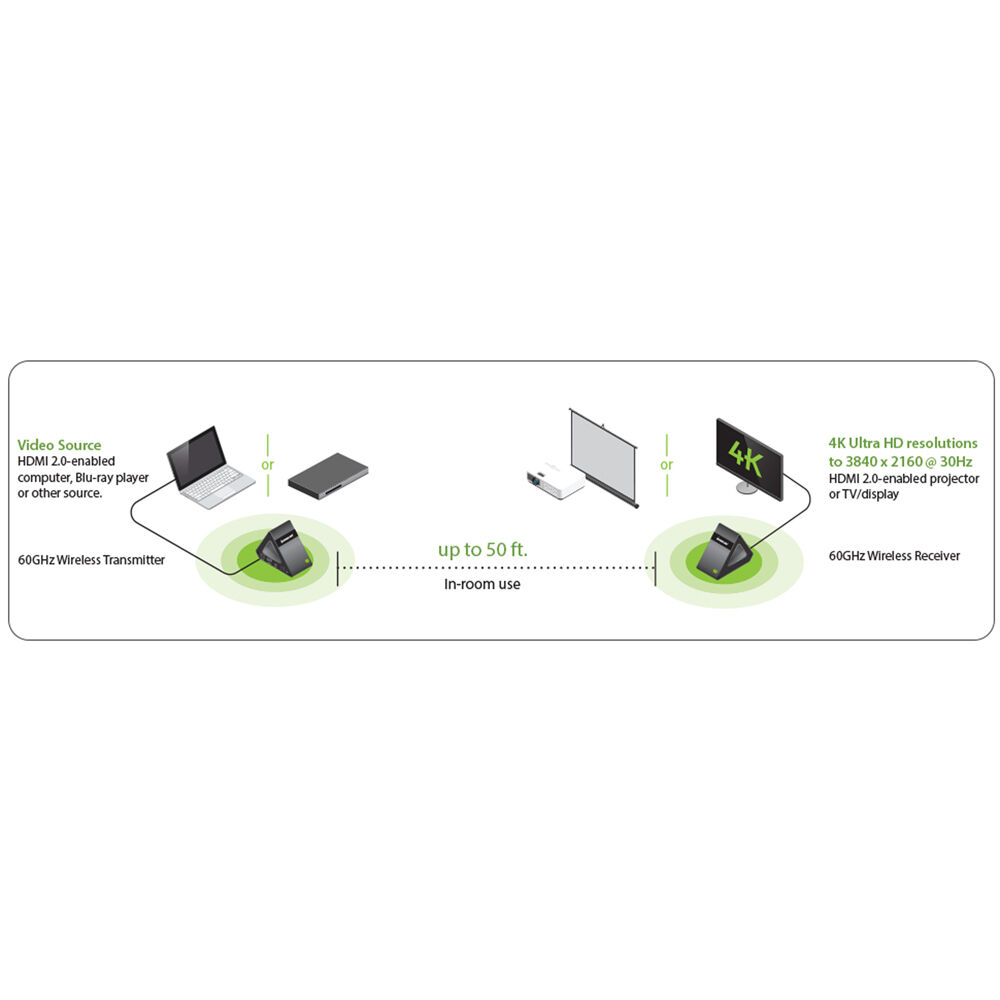 IOGEAR GW4K30GH60 60GHz wireless 4K UHD video extender for HDMI AV installations — view 9