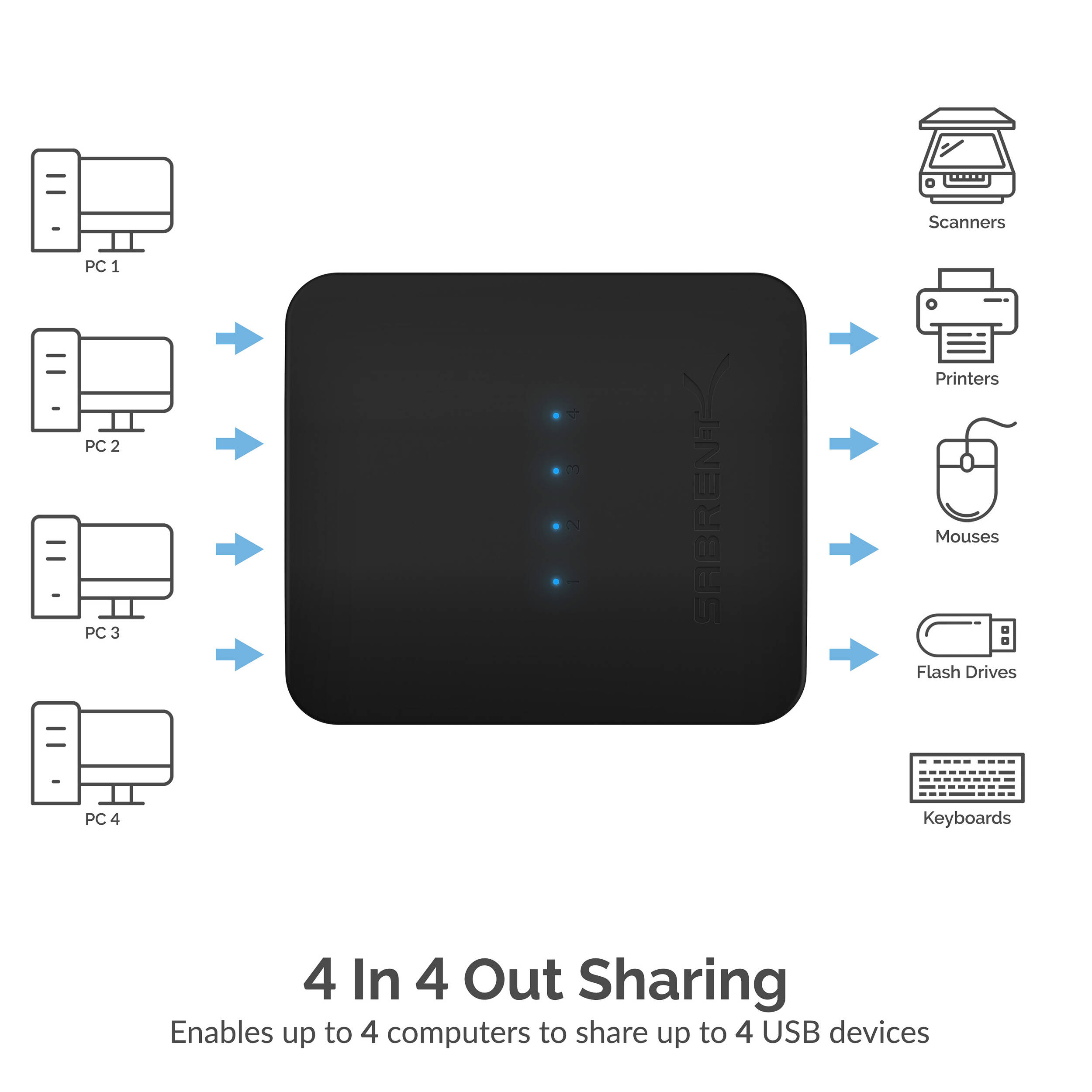 SABRENT USB-USS4 4-port USB sharing switch with LED device indicators — view 5