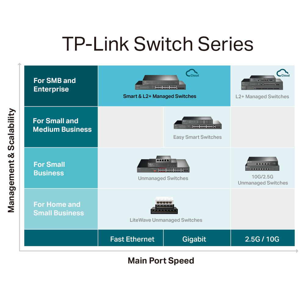 JetStream 28-Port Gigabit L2+ Managed Switch with 24-Port PoE+ PORT: 24 Gigabit PoE+ Ports, 4 Gigabit SFP Slots, RJ45/Micro-USB Console Port SPEC: 802.3at/af, 384 W PoE Power, 1U 19-inch Rack-mountable Steel Case FEATURE: Integration with JetStream SDN Controller,Static Routing, OAM, 802.1Q VLAN, QinQ, STP/RSTP/MSTP, IGMP Snooping, 802.1p/DSCP QoS, ACL, 802.1x, Radius/Tacacs+ Authentication, LACP, CLI, SNMP, Dual Image/Configuration, IPv6 — view 8