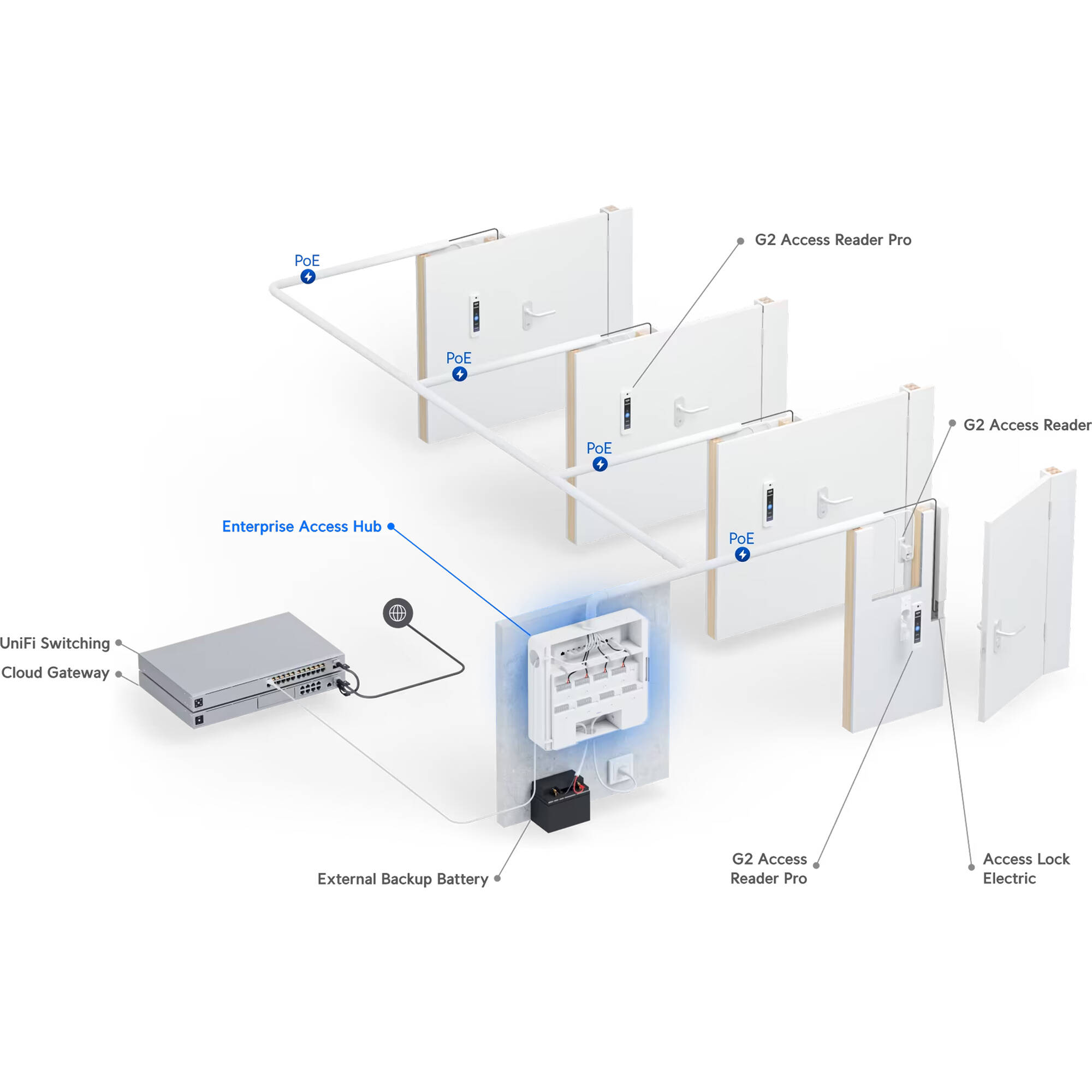 Ubiquiti Enterprise Access Hub EAH-8 access control hub for 8 doors with battery backup support — view 15