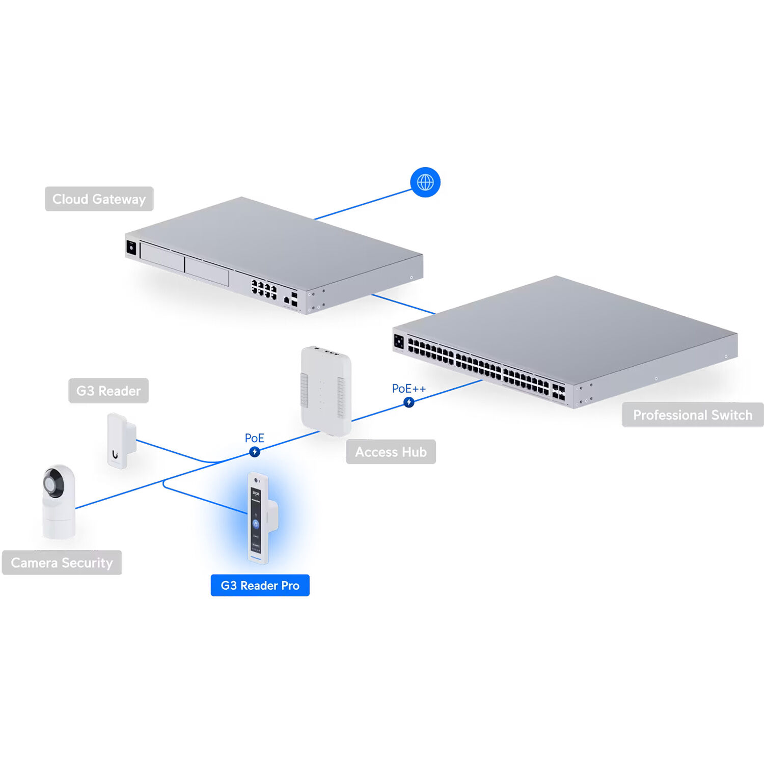 Ubiquiti G3 Reader Pro NFC access reader with Apple Touch Pass support for indoor and outdoor doors — view 10