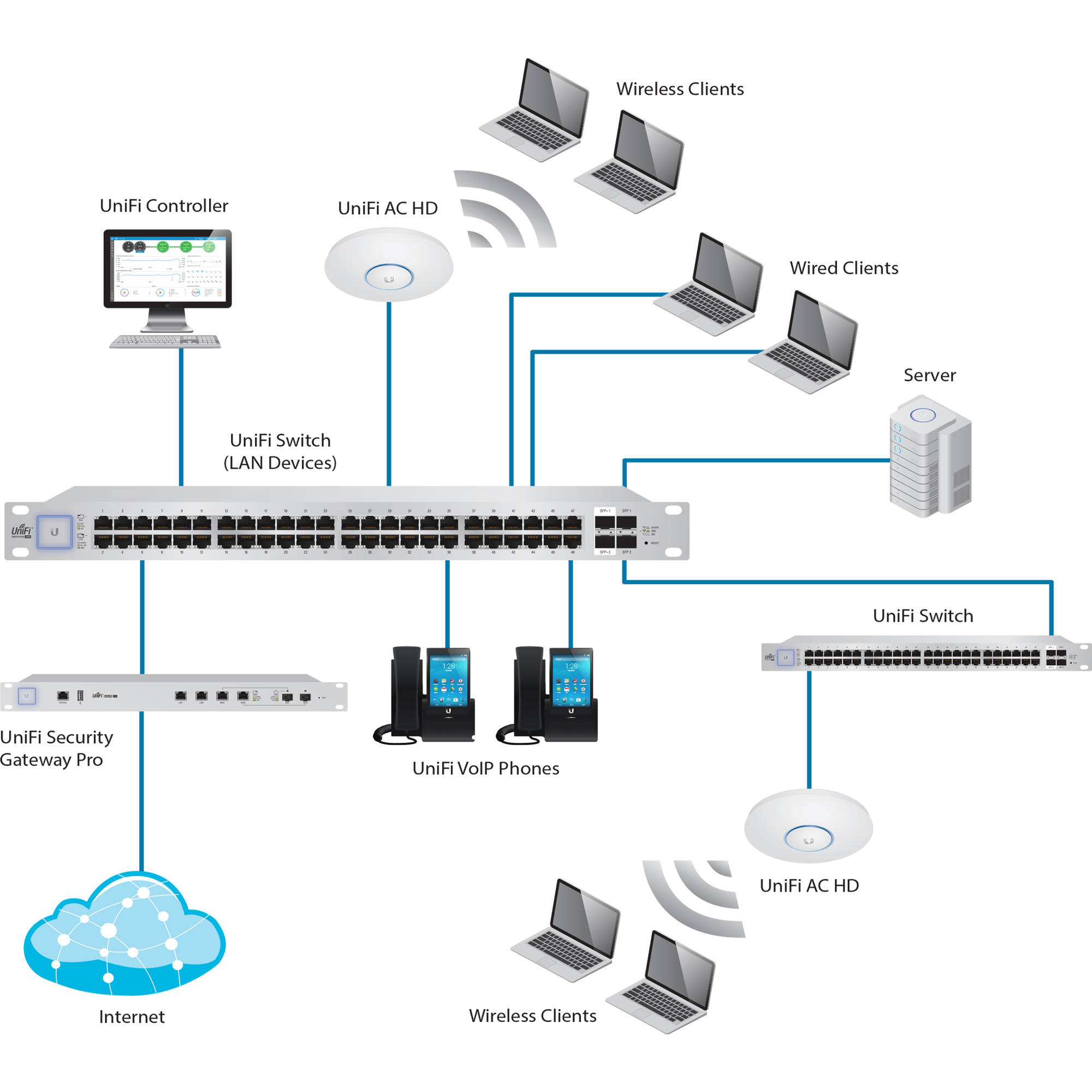 UniFi AP AC HD indoor ceiling-mount wireless access point by Ubiquiti — view 19