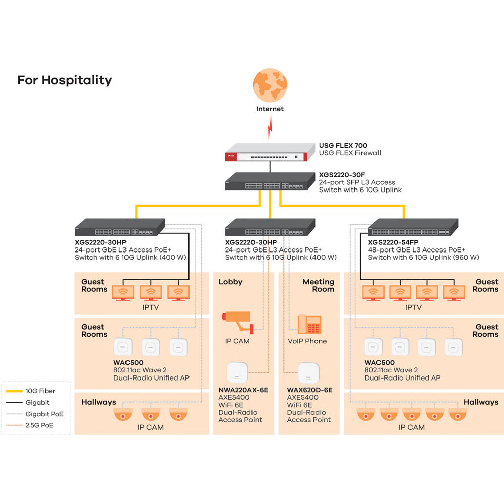 Zyxel XGS2220-54HP managed Layer 2 switch with 48 Gigabit PoE ports, 600 W budget, and 10G uplinks — view 7